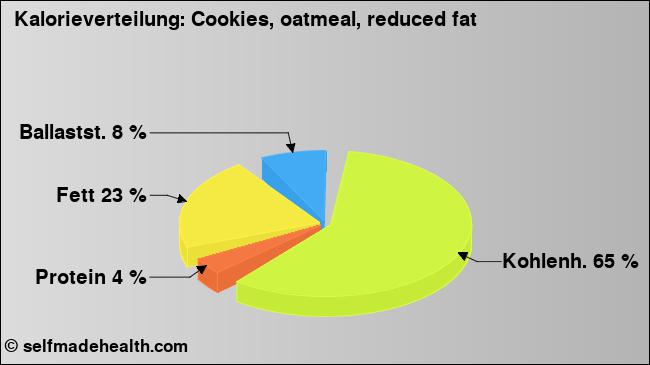 Kalorienverteilung: Cookies, oatmeal, reduced fat (Grafik, Nährwerte)