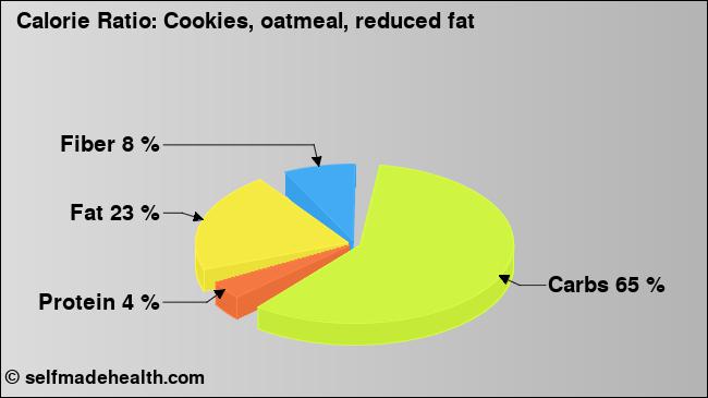Calorie ratio: Cookies, oatmeal, reduced fat (chart, nutrition data)