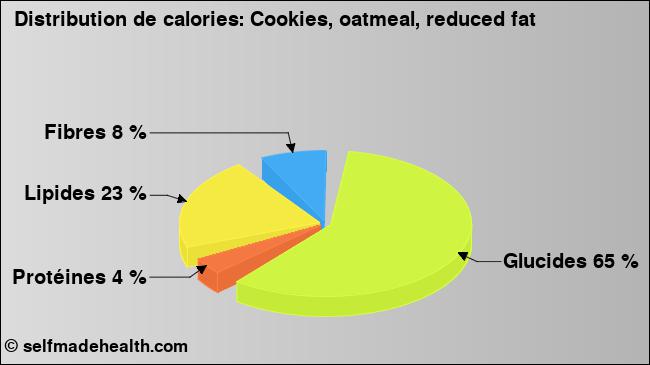 Calories: Cookies, oatmeal, reduced fat (diagramme, valeurs nutritives)