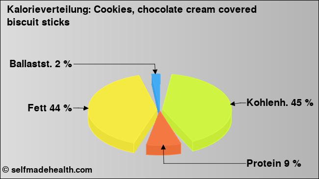 Kalorienverteilung: Cookies, chocolate cream covered biscuit sticks (Grafik, Nährwerte)