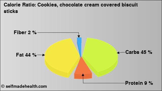 Calorie ratio: Cookies, chocolate cream covered biscuit sticks (chart, nutrition data)