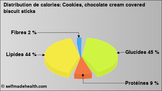 Calories: Cookies, chocolate cream covered biscuit sticks (diagramme, valeurs nutritives)