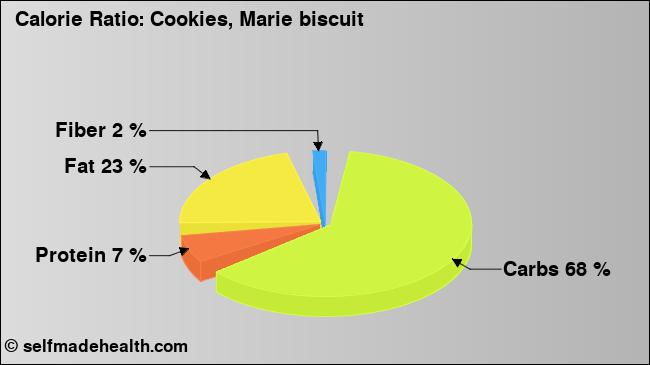 Calorie ratio: Cookies, Marie biscuit (chart, nutrition data)