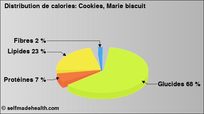 Calories: Cookies, Marie biscuit (diagramme, valeurs nutritives)