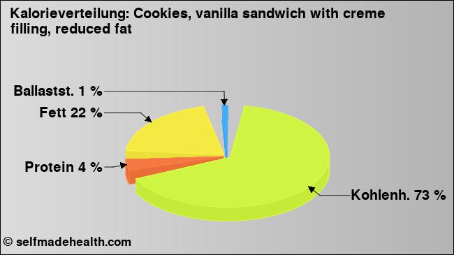 Kalorienverteilung: Cookies, vanilla sandwich with creme filling, reduced fat (Grafik, Nährwerte)