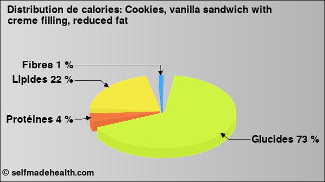 Calories: Cookies, vanilla sandwich with creme filling, reduced fat (diagramme, valeurs nutritives)