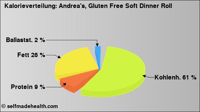 Kalorienverteilung: Andrea's, Gluten Free Soft Dinner Roll (Grafik, Nährwerte)