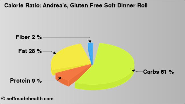 Calorie ratio: Andrea's, Gluten Free Soft Dinner Roll (chart, nutrition data)