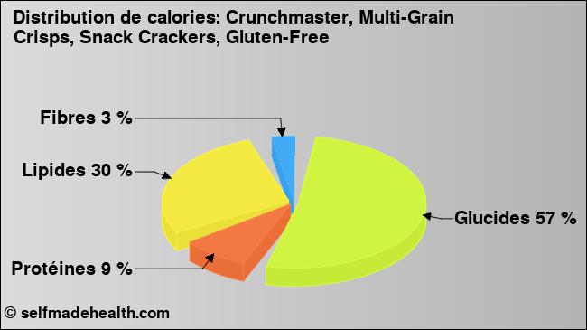 Calories: Crunchmaster, Multi-Grain Crisps, Snack Crackers, Gluten-Free (diagramme, valeurs nutritives)