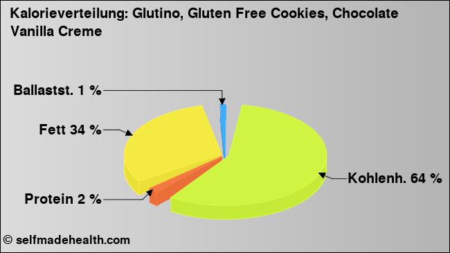 Kalorienverteilung: Glutino, Gluten Free Cookies, Chocolate Vanilla Creme (Grafik, Nährwerte)