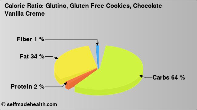 Calorie ratio: Glutino, Gluten Free Cookies, Chocolate Vanilla Creme (chart, nutrition data)