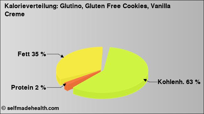 Kalorienverteilung: Glutino, Gluten Free Cookies, Vanilla Creme (Grafik, Nährwerte)