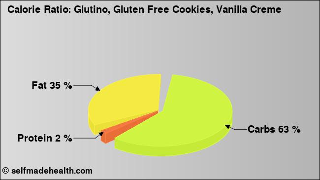 Calorie ratio: Glutino, Gluten Free Cookies, Vanilla Creme (chart, nutrition data)