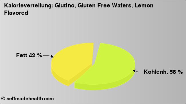 Kalorienverteilung: Glutino, Gluten Free Wafers, Lemon Flavored (Grafik, Nährwerte)