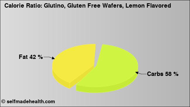Calorie ratio: Glutino, Gluten Free Wafers, Lemon Flavored (chart, nutrition data)