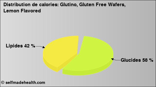 Calories: Glutino, Gluten Free Wafers, Lemon Flavored (diagramme, valeurs nutritives)