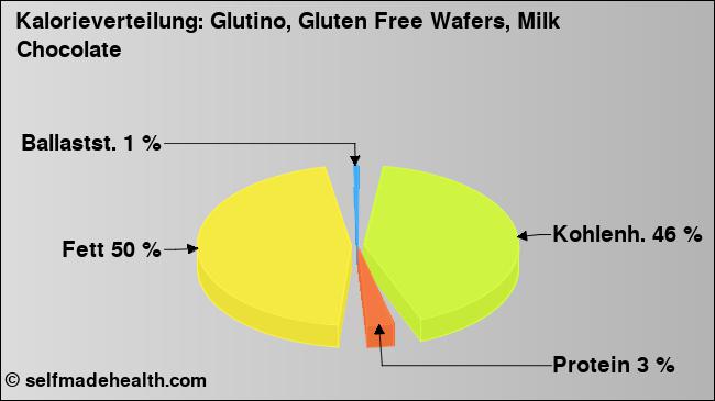 Kalorienverteilung: Glutino, Gluten Free Wafers, Milk Chocolate (Grafik, Nährwerte)