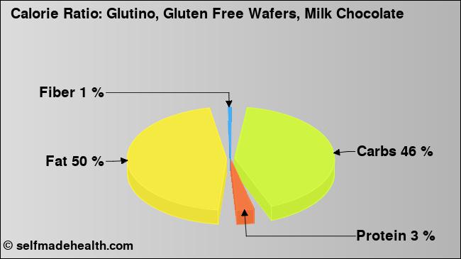 Calorie ratio: Glutino, Gluten Free Wafers, Milk Chocolate (chart, nutrition data)