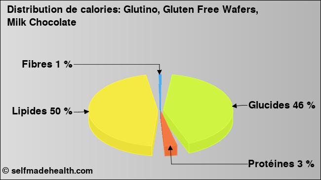 Calories: Glutino, Gluten Free Wafers, Milk Chocolate (diagramme, valeurs nutritives)
