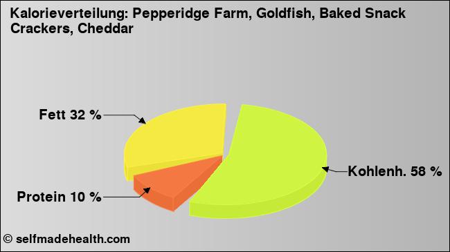 Kalorienverteilung: Pepperidge Farm, Goldfish, Baked Snack Crackers, Cheddar (Grafik, Nährwerte)
