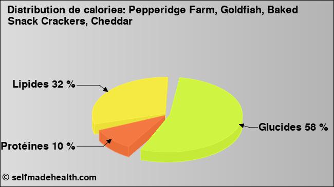 Calories: Pepperidge Farm, Goldfish, Baked Snack Crackers, Cheddar (diagramme, valeurs nutritives)