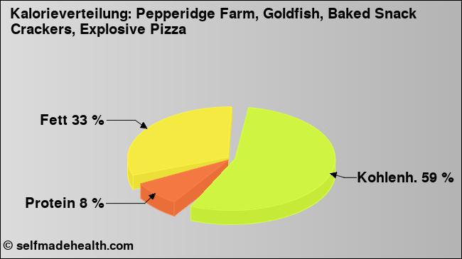 Kalorienverteilung: Pepperidge Farm, Goldfish, Baked Snack Crackers, Explosive Pizza (Grafik, Nährwerte)