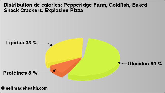 Calories: Pepperidge Farm, Goldfish, Baked Snack Crackers, Explosive Pizza (diagramme, valeurs nutritives)