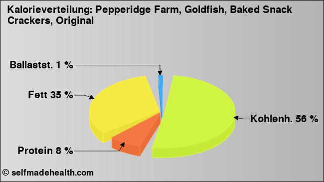 Kalorienverteilung: Pepperidge Farm, Goldfish, Baked Snack Crackers, Original (Grafik, Nährwerte)