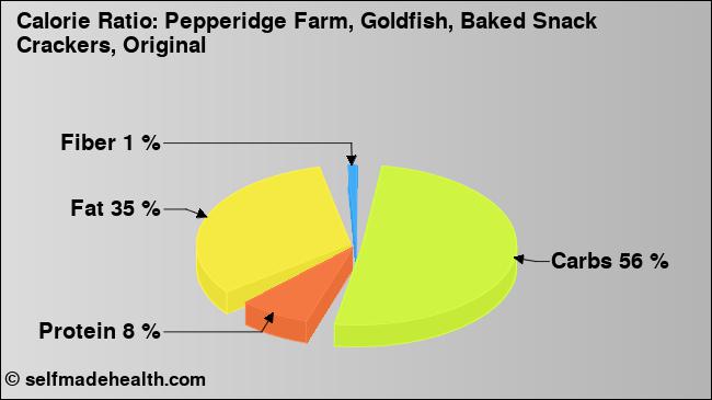 Calorie ratio: Pepperidge Farm, Goldfish, Baked Snack Crackers, Original (chart, nutrition data)