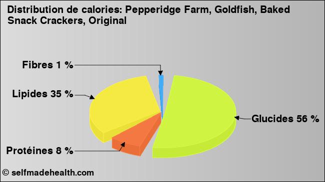 Calories: Pepperidge Farm, Goldfish, Baked Snack Crackers, Original (diagramme, valeurs nutritives)