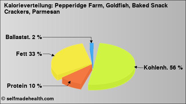 Kalorienverteilung: Pepperidge Farm, Goldfish, Baked Snack Crackers, Parmesan (Grafik, Nährwerte)