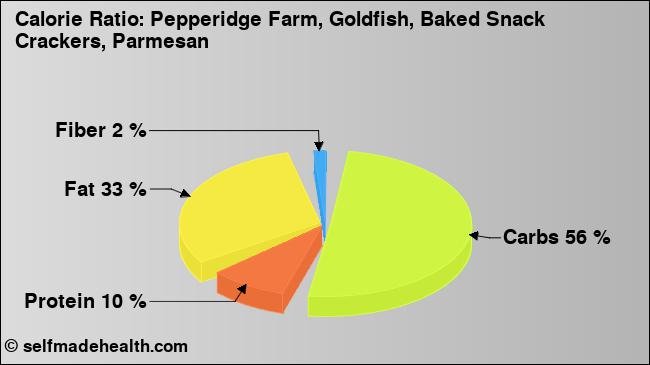 Calorie ratio: Pepperidge Farm, Goldfish, Baked Snack Crackers, Parmesan (chart, nutrition data)