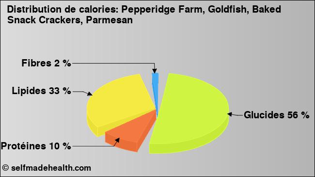 Calories: Pepperidge Farm, Goldfish, Baked Snack Crackers, Parmesan (diagramme, valeurs nutritives)