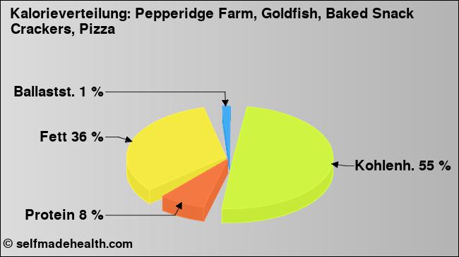 Kalorienverteilung: Pepperidge Farm, Goldfish, Baked Snack Crackers, Pizza (Grafik, Nährwerte)
