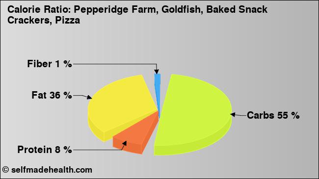 Calorie ratio: Pepperidge Farm, Goldfish, Baked Snack Crackers, Pizza (chart, nutrition data)