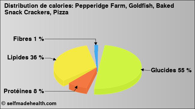 Calories: Pepperidge Farm, Goldfish, Baked Snack Crackers, Pizza (diagramme, valeurs nutritives)