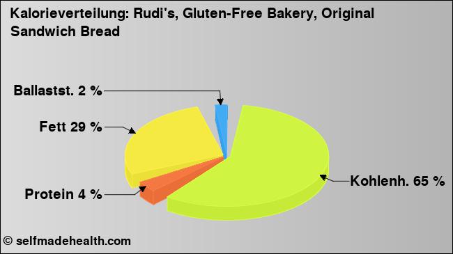 Kalorienverteilung: Rudi's, Gluten-Free Bakery, Original Sandwich Bread (Grafik, Nährwerte)
