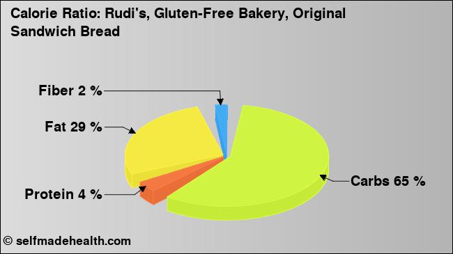 Calorie ratio: Rudi's, Gluten-Free Bakery, Original Sandwich Bread (chart, nutrition data)