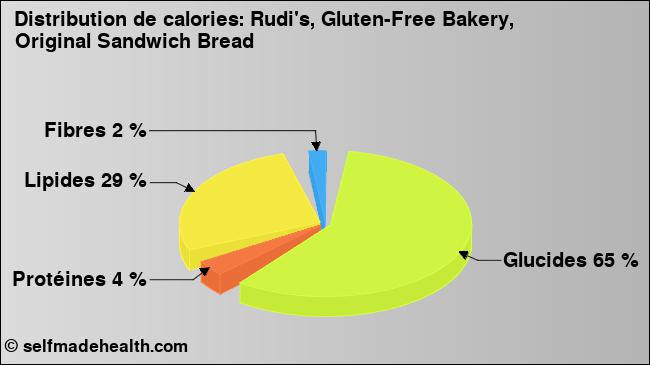 Calories: Rudi's, Gluten-Free Bakery, Original Sandwich Bread (diagramme, valeurs nutritives)