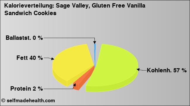 Kalorienverteilung: Sage Valley, Gluten Free Vanilla Sandwich Cookies (Grafik, Nährwerte)