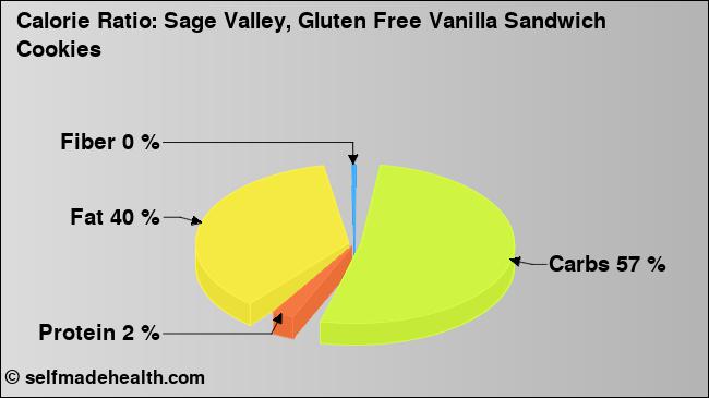 Calorie ratio: Sage Valley, Gluten Free Vanilla Sandwich Cookies (chart, nutrition data)