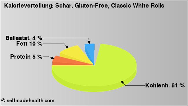 Kalorienverteilung: Schar, Gluten-Free, Classic White Rolls (Grafik, Nährwerte)