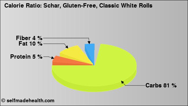 Calorie ratio: Schar, Gluten-Free, Classic White Rolls (chart, nutrition data)