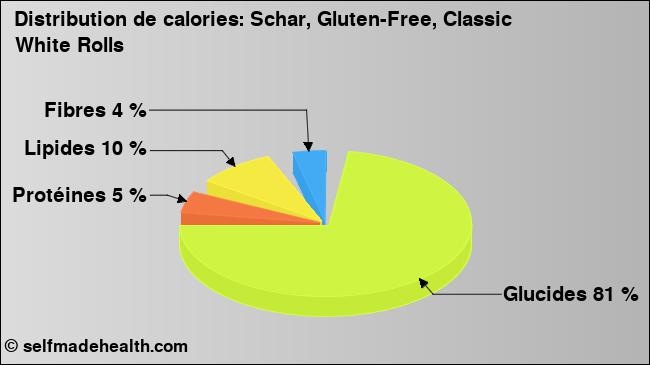 Calories: Schar, Gluten-Free, Classic White Rolls (diagramme, valeurs nutritives)