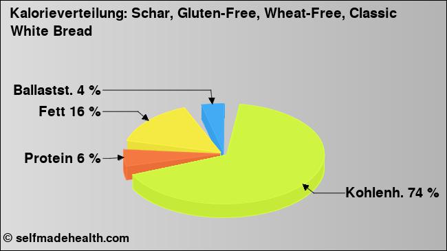 Kalorienverteilung: Schar, Gluten-Free, Wheat-Free, Classic White Bread (Grafik, Nährwerte)