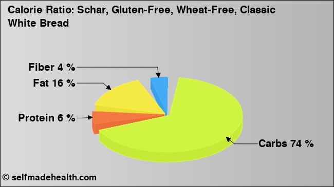 Calorie ratio: Schar, Gluten-Free, Wheat-Free, Classic White Bread (chart, nutrition data)