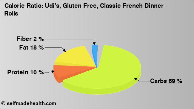 Calorie ratio: Udi's, Gluten Free, Classic French Dinner Rolls (chart, nutrition data)