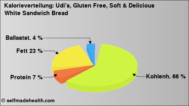 Kalorienverteilung: Udi's, Gluten Free, Soft & Delicious White Sandwich Bread (Grafik, Nährwerte)