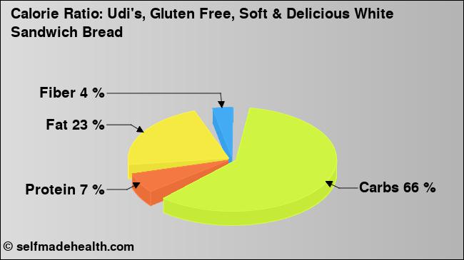 Calorie ratio: Udi's, Gluten Free, Soft & Delicious White Sandwich Bread (chart, nutrition data)