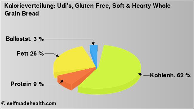 Kalorienverteilung: Udi's, Gluten Free, Soft & Hearty Whole Grain Bread (Grafik, Nährwerte)